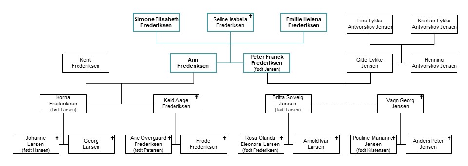 Familietræet - 4 generationer